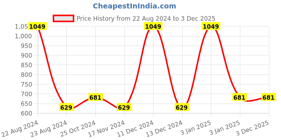 tatacliq.com Octave Grey Regular Fit Trackpants octave Price History Graph from 22 Aug 2024 to 3 Dec 2025