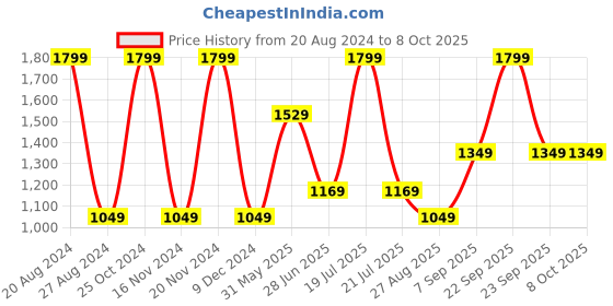 tatacliq.com Octave Grey Regular Fit Trackpants octave Price History Graph from 20 Aug 2024 to 7 Oct 2025