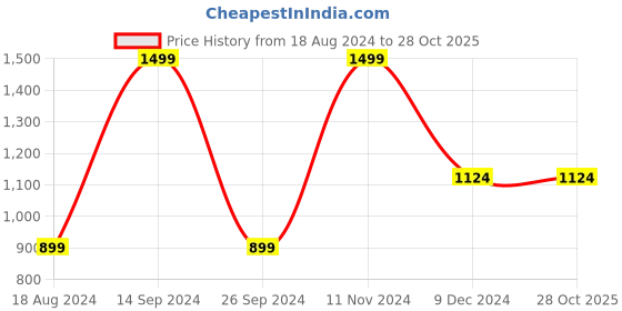 tatacliq.com Octave Grey Regular Fit Trackpants octave Price History Graph from 18 Aug 2024 to 28 Oct 2025