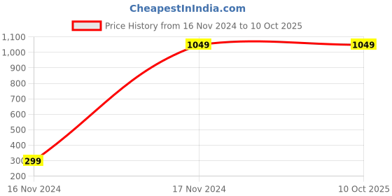 tatacliq.com Octave Grey Regular Fit Trackpants octave Price History Graph from 16 Nov 2024 to 9 Oct 2025