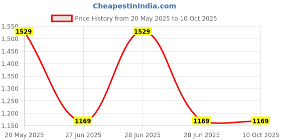 tatacliq.com Octave Grey Regular Fit Trackpants octave Price History Graph from 20 May 2025 to 10 Oct 2025