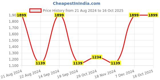 tatacliq.com Octave Grey Round Neck Regular Fit Sweatshirt octave Price History Graph from 21 Aug 2024 to 15 Oct 2025