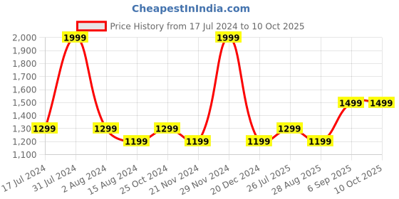 tatacliq.com Octave Grey Solid Mid Rise Jeans octave Price History Graph from 17 Jul 2024 to 9 Oct 2025