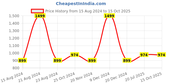 tatacliq.com Octave Heather Cotton Regular Fit Printed Trackpants octave Price History Graph from 15 Aug 2024 to 15 Oct 2025