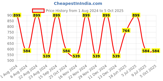 tatacliq.com Octave Heather Cotton Regular Fit Texture Trackpants octave Price History Graph from 1 Aug 2024 to 5 Oct 2025