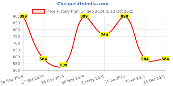 tatacliq.com Octave Heather Cotton Regular Fit Texture Trackpants octave Price History Graph from 14 Sep 2024 to 13 Oct 2025