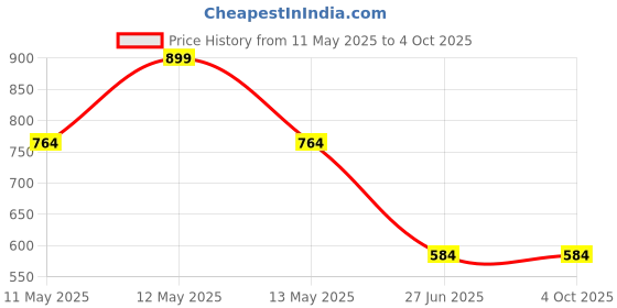 tatacliq.com Octave Heather Cotton Regular Fit Texture Trackpants octave Price History Graph from 11 May 2025 to 4 Oct 2025