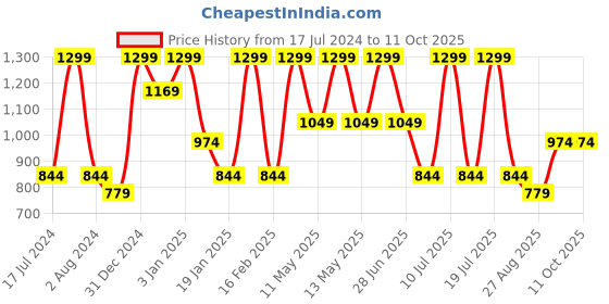 tatacliq.com Octave Heather Cotton Regular Fit Trackpants octave Price History Graph from 17 Jul 2024 to 11 Oct 2025