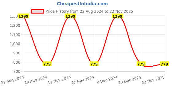 tatacliq.com Octave Heather Cotton Regular Fit Trackpants octave Price History Graph from 22 Aug 2024 to 22 Nov 2025