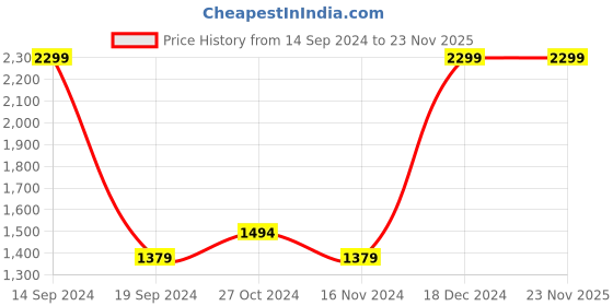 tatacliq.com Octave Heather Regular Fit Checks Sweatshirts octave Price History Graph from 14 Sep 2024 to 23 Nov 2025