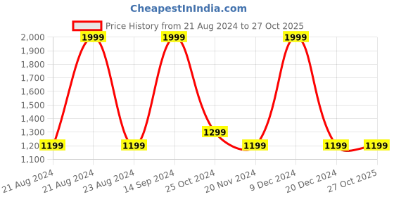 tatacliq.com Octave Heather Regular Fit Printed Sweatshirts octave Price History Graph from 21 Aug 2024 to 27 Oct 2025