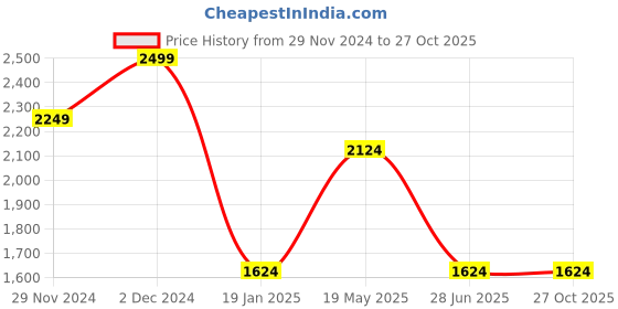 tatacliq.com Octave Heather Regular Fit Sweatshirt octave Price History Graph from 29 Nov 2024 to 26 Oct 2025