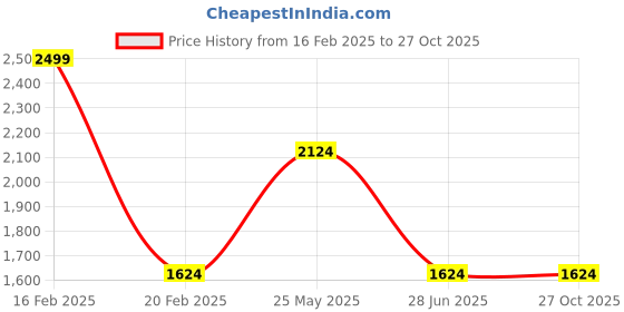 tatacliq.com Octave Heather Regular Fit Sweatshirt octave Price History Graph from 16 Feb 2025 to 27 Oct 2025