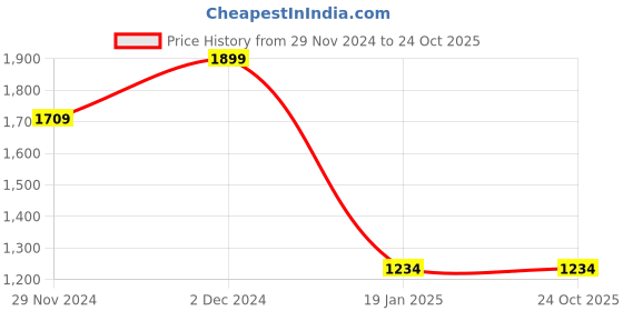 tatacliq.com Octave Heather Regular Fit Trackpants octave Price History Graph from 29 Nov 2024 to 23 Oct 2025