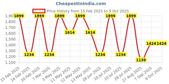 tatacliq.com Octave Heather Regular Fit Trackpants octave Price History Graph from 15 Feb 2025 to 9 Oct 2025