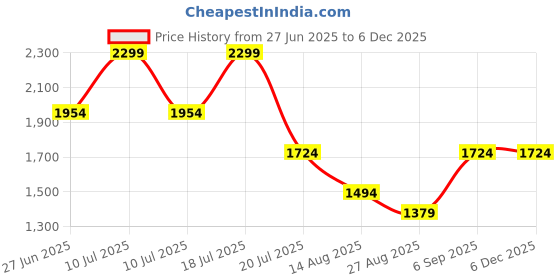 tatacliq.com Octave Ice Blue Cotton Regular Fit Jeans octave Price History Graph from 27 Jun 2025 to 4 Dec 2025