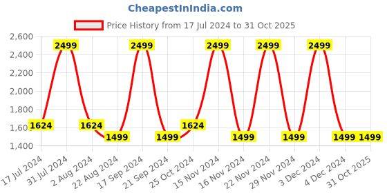 tatacliq.com Octave Ice Blue Cotton Regular Fit Stretchable Jeans octave Price History Graph from 17 Jul 2024 to 30 Oct 2025