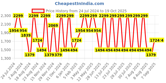 tatacliq.com Octave Ice Cotton Bootcut Jeans octave Price History Graph from 24 Jul 2024 to 18 Oct 2025
