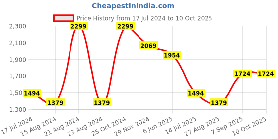 tatacliq.com Octave Ice Cotton Bootcut Jeans octave Price History Graph from 17 Jul 2024 to 9 Oct 2025