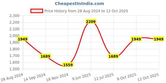 tatacliq.com Octave Ice Cotton Regular Fit Jeans octave Price History Graph from 28 Aug 2024 to 12 Oct 2025