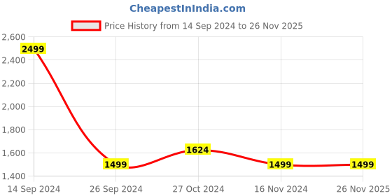 tatacliq.com Octave Ice Cotton Regular Fit Jeans octave Price History Graph from 14 Sep 2024 to 26 Nov 2025