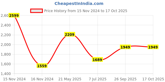 tatacliq.com Octave Ice Cotton Regular Fit Jeans octave Price History Graph from 15 Nov 2024 to 16 Oct 2025