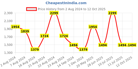 tatacliq.com Octave Ice Regular Fit Jeans octave Price History Graph from 2 Aug 2024 to 12 Oct 2025