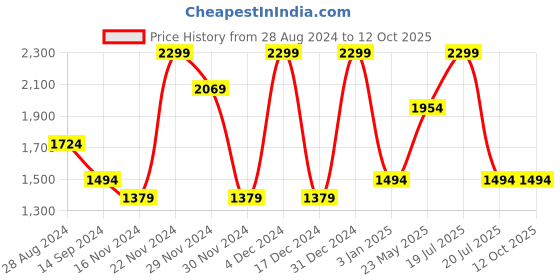 tatacliq.com Octave Ice Regular Fit Jeans octave Price History Graph from 28 Aug 2024 to 12 Oct 2025