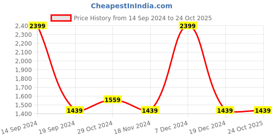 tatacliq.com Octave Indigo Blue Lightly Washed Jeans octave Price History Graph from 14 Sep 2024 to 23 Oct 2025
