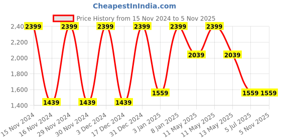 tatacliq.com Octave Indigo Blue Lightly Washed Jeans octave Price History Graph from 15 Nov 2024 to 4 Nov 2025