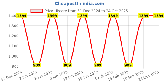 tatacliq.com Octave Indigo Cotton Track Pants octave Price History Graph from 31 Dec 2024 to 23 Oct 2025