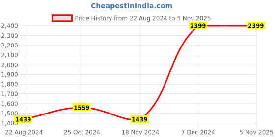tatacliq.com Octave Indigo Lightly Washed Jeans octave Price History Graph from 22 Aug 2024 to 4 Nov 2025