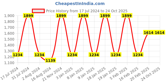tatacliq.com Octave Indigo Regular Fit Jeans octave Price History Graph from 17 Jul 2024 to 22 Oct 2025