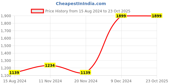 tatacliq.com Octave Indigo Regular Fit Jeans octave Price History Graph from 15 Aug 2024 to 23 Oct 2025