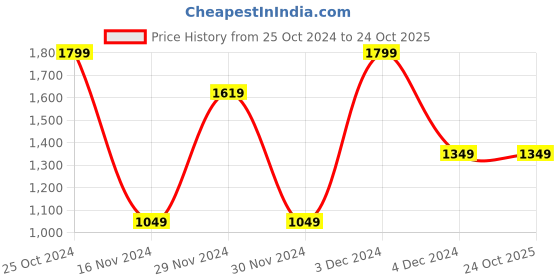 tatacliq.com Octave Indigo Regular Fit Printed Sweatshirt octave Price History Graph from 25 Oct 2024 to 22 Oct 2025