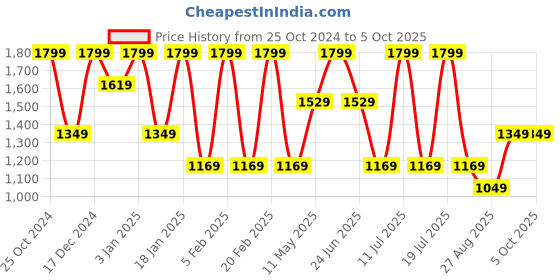 tatacliq.com Octave Indigo Regular Fit Printed Sweatshirt octave Price History Graph from 25 Oct 2024 to 4 Oct 2025
