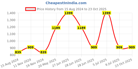 tatacliq.com Octave Indigo Regular Fit Solid Track Pants octave Price History Graph from 15 Aug 2024 to 23 Oct 2025