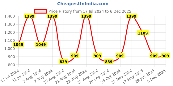 tatacliq.com Octave Indigo Regular Fit Striped Polo T-Shirt octave Price History Graph from 17 Jul 2024 to 4 Dec 2025