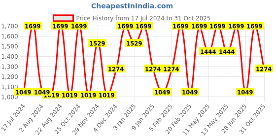 tatacliq.com Octave Ink Blue Cotton Regular Fit Trackpants octave Price History Graph from 17 Jul 2024 to 31 Oct 2025