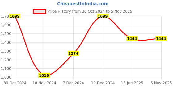 tatacliq.com Octave Ink Blue Cotton Regular Fit Trackpants octave Price History Graph from 30 Oct 2024 to 4 Nov 2025