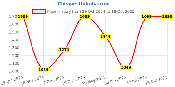 tatacliq.com Octave Ink Blue Cotton Regular Fit Trackpants octave Price History Graph from 29 Oct 2024 to 18 Oct 2025
