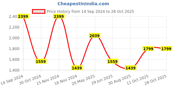 tatacliq.com Octave Ink Cotton Regular Fit Jeans octave Price History Graph from 14 Sep 2024 to 27 Oct 2025