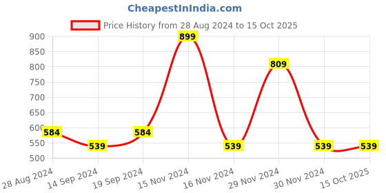 tatacliq.com Octave Jasper Cotton Regular Fit Printed T-Shirt octave Price History Graph from 28 Aug 2024 to 15 Oct 2025