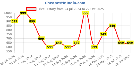 tatacliq.com Octave Jasper Regular Fit Color-Block T-Shirt octave Price History Graph from 24 Jul 2024 to 22 Oct 2025