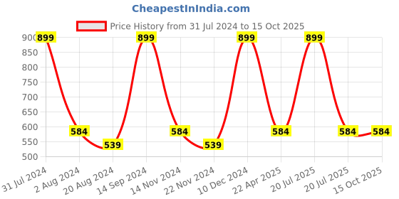 tatacliq.com Octave Jet Black Cotton Regular Fit Trackpants octave Price History Graph from 31 Jul 2024 to 14 Oct 2025