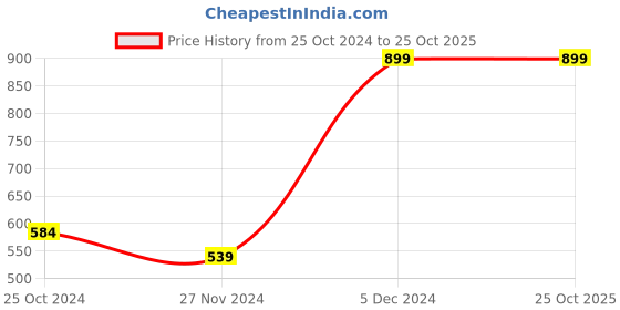 tatacliq.com Octave Jet Black Cotton Regular Fit Trackpants octave Price History Graph from 25 Oct 2024 to 25 Oct 2025