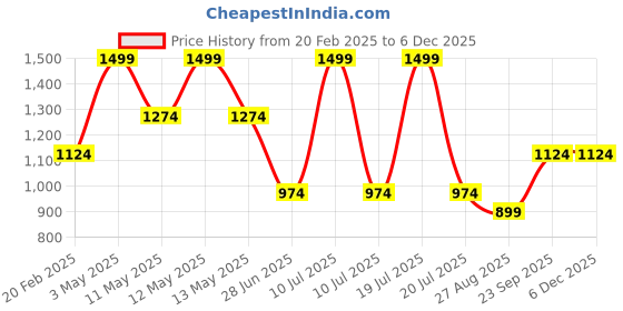 tatacliq.com Octave Khaki & Black Cotton Regular Fit Colorblock Polo T-Shirt octave Price History Graph from 20 Feb 2025 to 5 Dec 2025