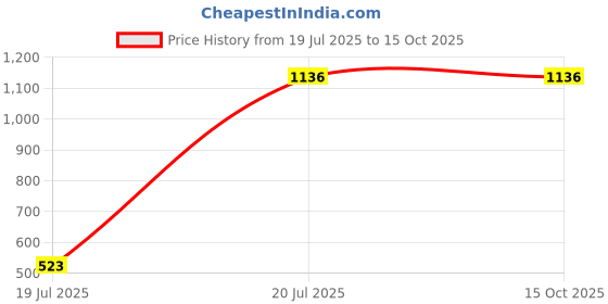 tatacliq.com Octave Khaki Cotton Regular Fit Joggers octave Price History Graph from 19 Jul 2025 to 14 Oct 2025