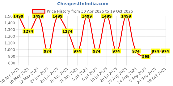tatacliq.com Octave Khaki Cotton Regular Fit Shorts octave Price History Graph from 30 Apr 2025 to 17 Oct 2025