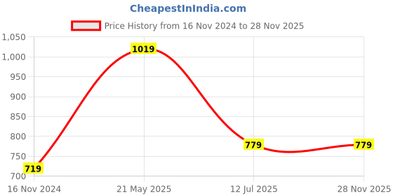 tatacliq.com Octave Khaki Cotton Regular Fit Texture Polo T-Shirt octave Price History Graph from 16 Nov 2024 to 28 Nov 2025